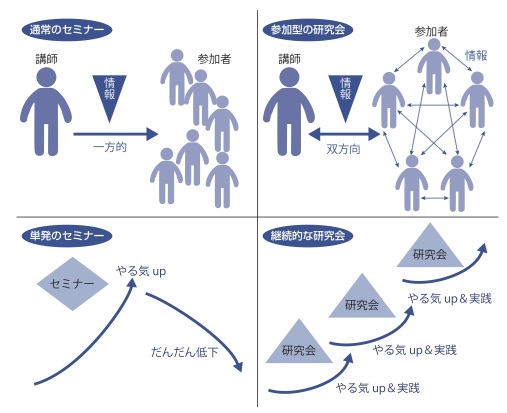 参加型研究会